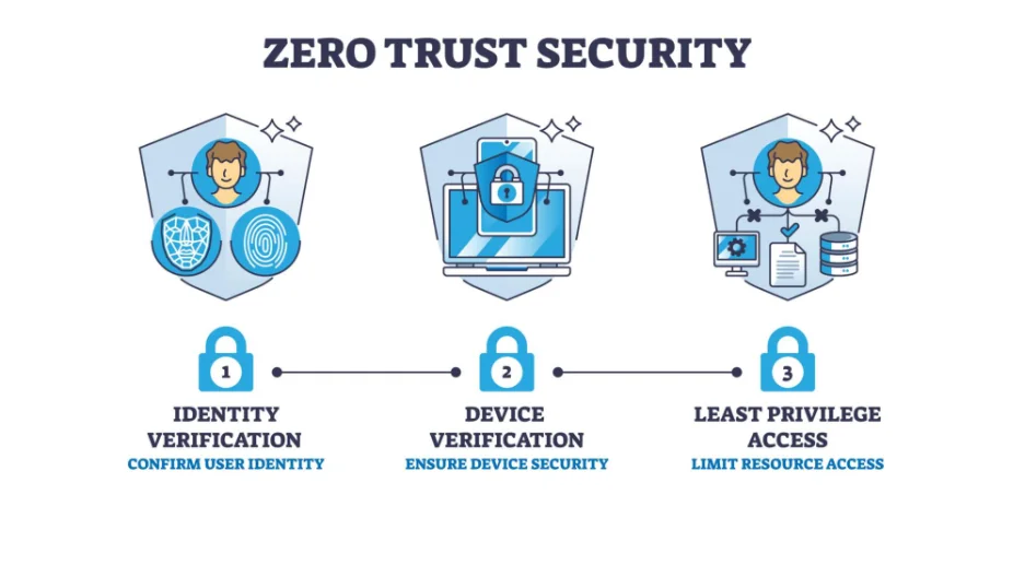 Zero Trust security: identity verification, device verification and least-privilege access